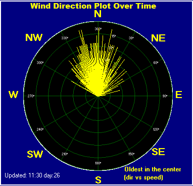 Wind direction plot