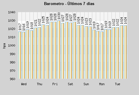 Barometer last 7 days