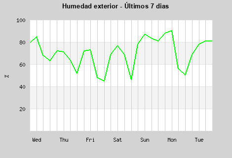 Humidity last 7 days