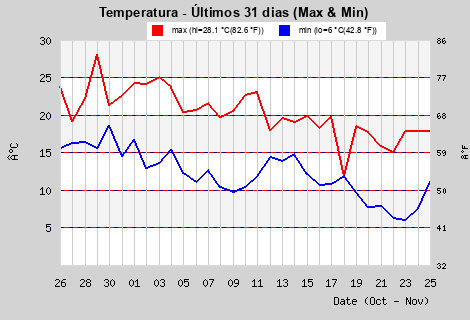 Hi/Low Temperature last month