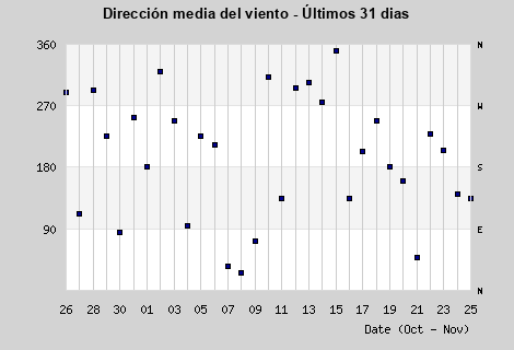 Avg Wind Direction last month