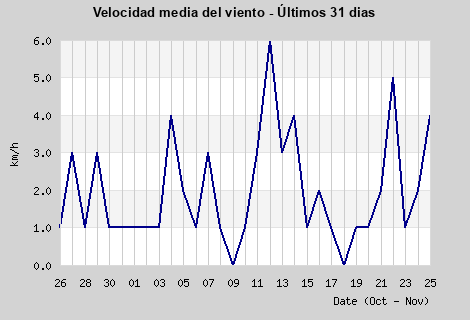 Avg Windspeed last month