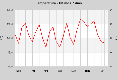 Temperature last 7 days