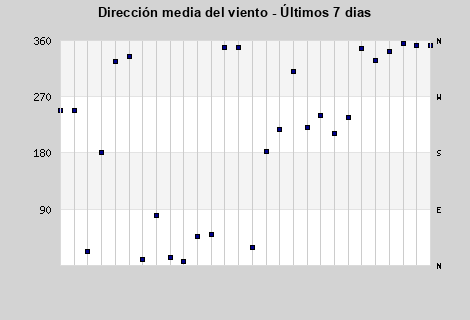 Avg Wind Direction last 7 days
